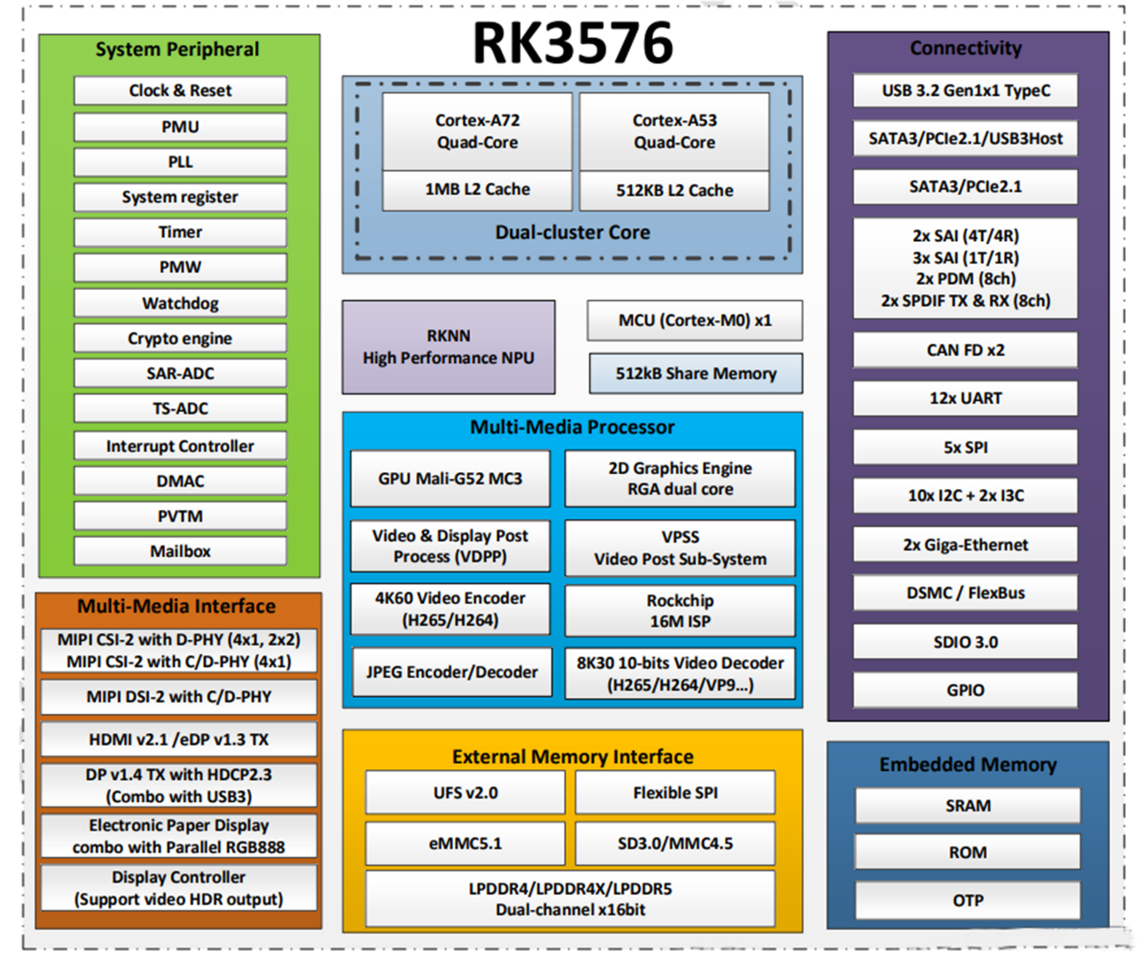 Rk3576 çip nədir?